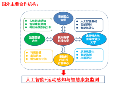我院獲批浙江省“機器學(xué)習(xí)與智慧健康國際科技合作基地” 引領(lǐng)人工智能與健康產(chǎn)業(yè)深度融合新篇章