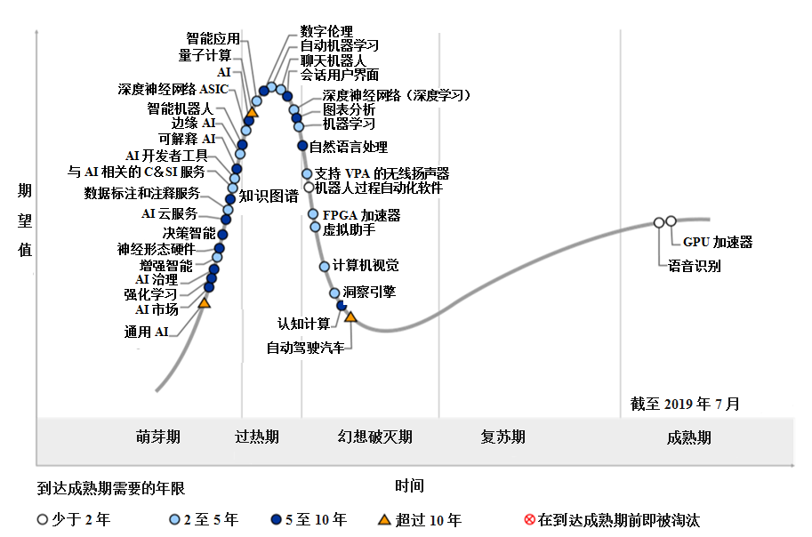 Gartner《2019人工智能技術(shù)成熟度曲線》解讀 人工智能基礎(chǔ)軟件開發(fā)的機(jī)遇與挑戰(zhàn)